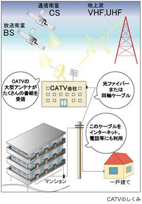 放送衛星BS 通信衛星CS 地上波VHF、UHF などの電波を CATV会社にある大型のアンテナがたくさんの番組を受信 光ファイバーまたは同軸ケーブルを利用しマンションや一戸建てに送信している このケーブルはインターネット、電話等にも利用